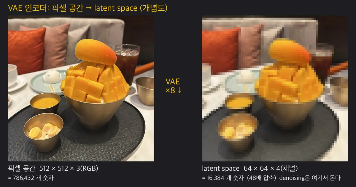 왼쪽은 512×512 원본 사진, 오른쪽은 64×64 블록으로 뭉갠 모자이크. 가운데 VAE ×8 화살표