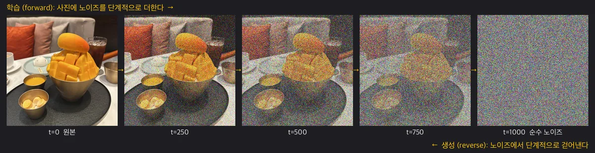 원본 빙수 사진에 노이즈를 t=0부터 t=1000까지 단계적으로 더한 다섯 장. 왼쪽이 원본, 오른쪽이 순수 노이즈