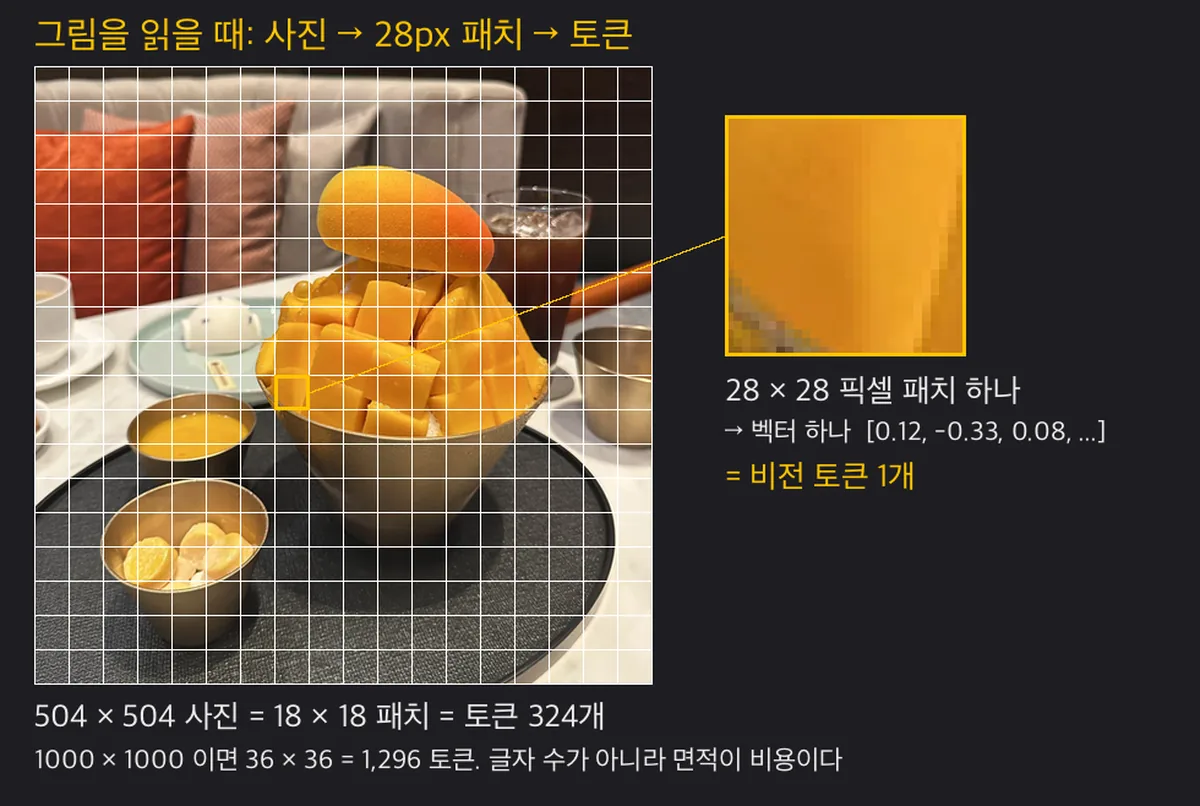 빙수 사진 위에 28픽셀 격자. 패치 하나를 확대해 벡터 하나, 비전 토큰 1개로 표시